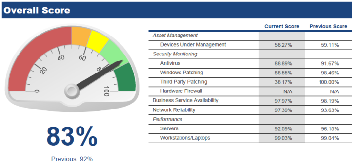 Monitoring overall performance score